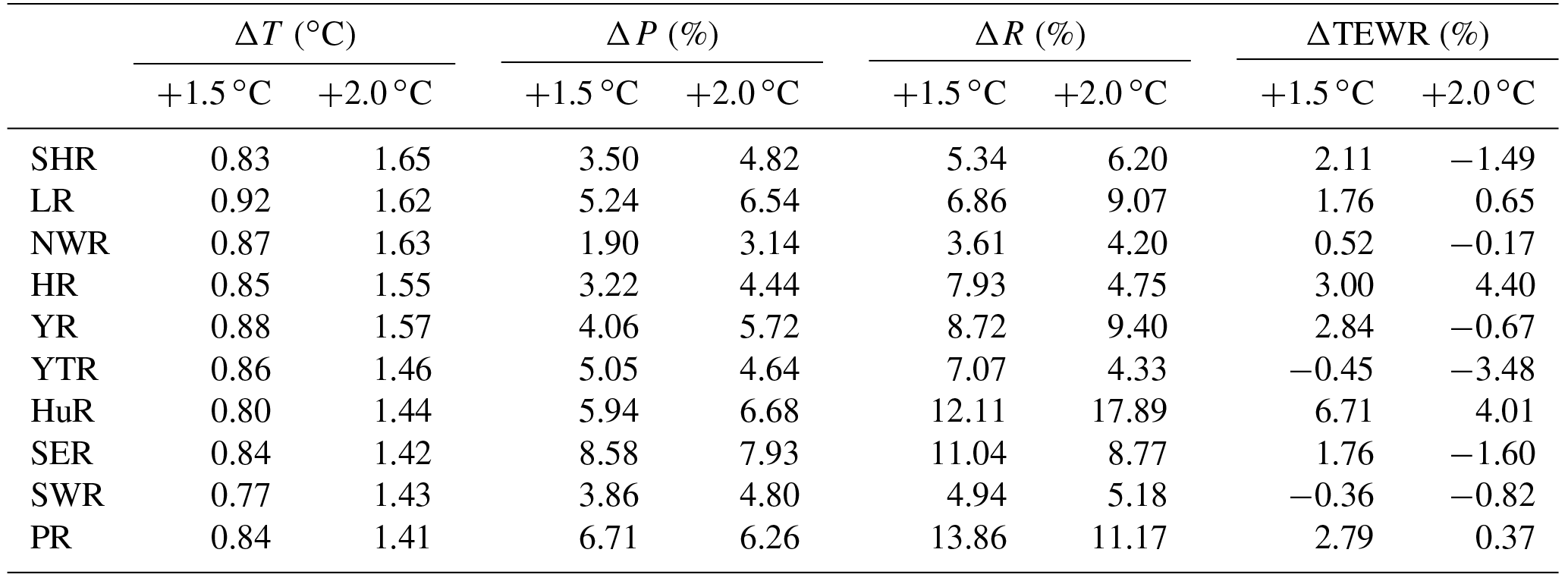 ESD - Spatial–temporal changes in runoff and terrestrial ecosystem ...