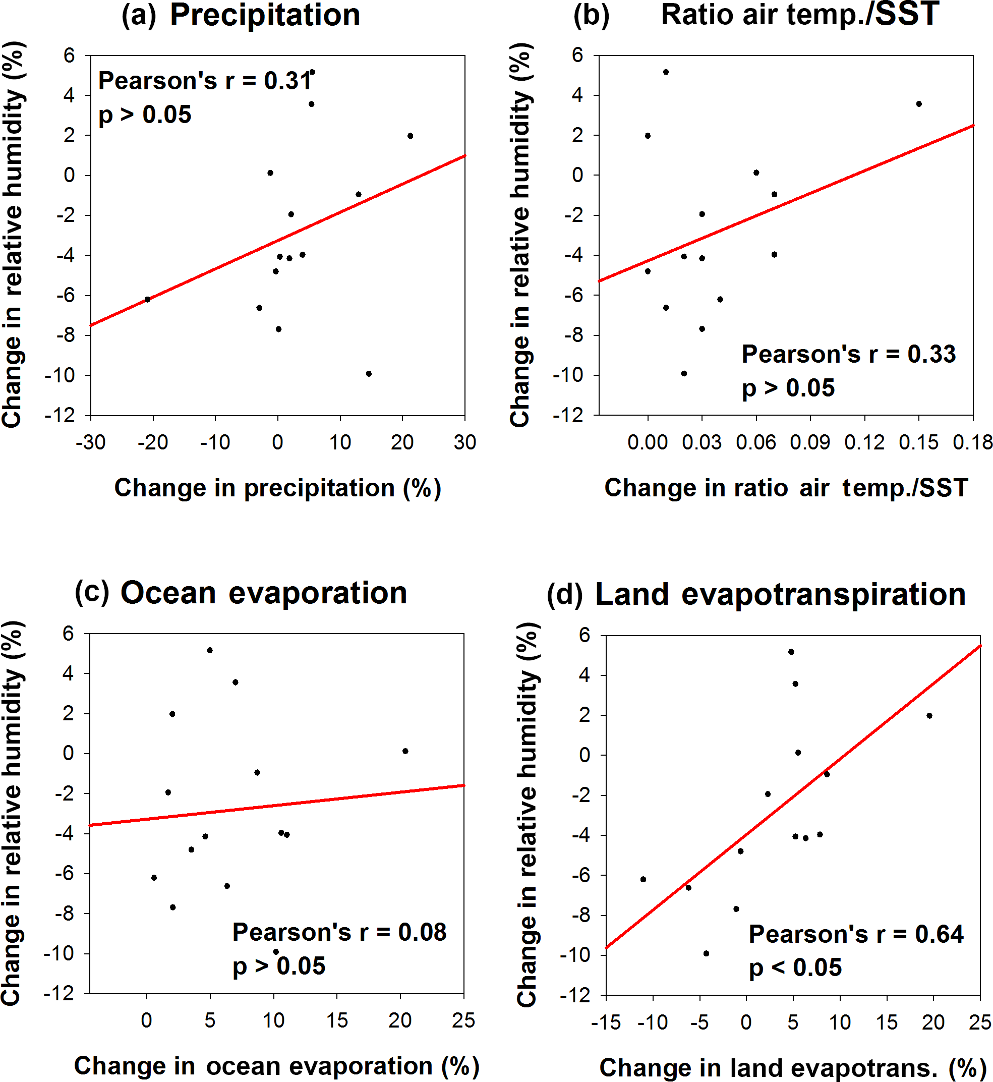 Esd Recent Changes Of Relative Humidity Regional Connections With Land And Ocean Processes
